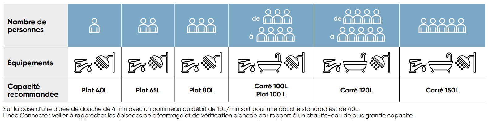 CHAUFFE-EAU ELECTRIQUE 100L LINEO CONNECTE MULTIPOSITION BLANC