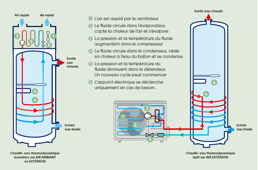 Chauffe-eau connecté : fonctionnement, avantages et prix - Thermor